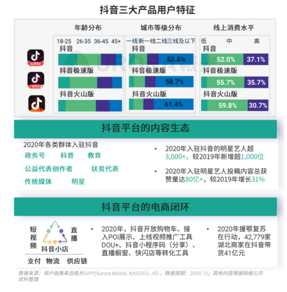 極光 :好看視頻和西瓜視頻成為短視頻賽道高潛力玩家，Q4活躍率超30%