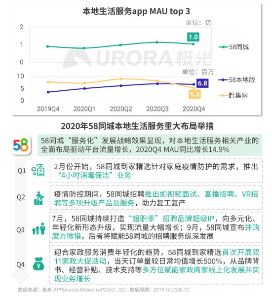 極光 :好看視頻和西瓜視頻成為短視頻賽道高潛力玩家，Q4活躍率超30%