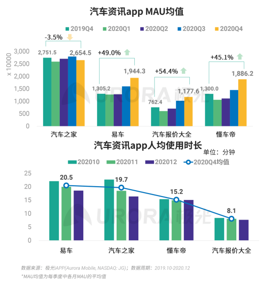 極光 :好看視頻和西瓜視頻成為短視頻賽道高潛力玩家，Q4活躍率超30%