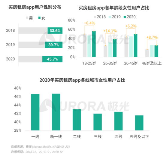 極光 :好看視頻和西瓜視頻成為短視頻賽道高潛力玩家，Q4活躍率超30%