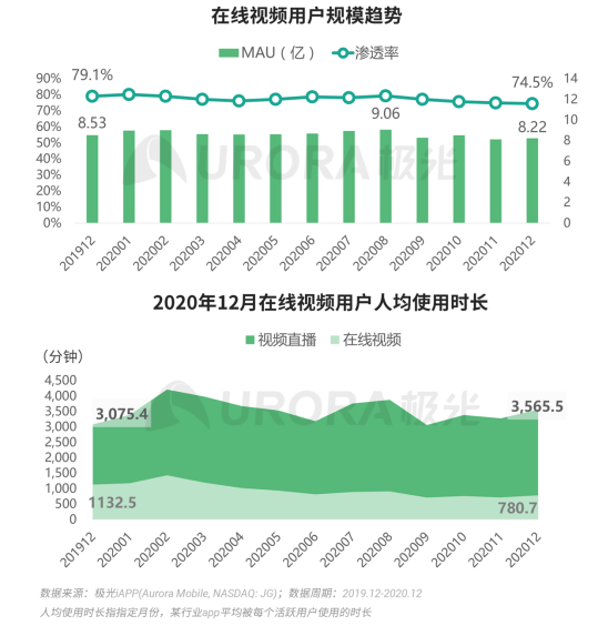 極光 :好看視頻和西瓜視頻成為短視頻賽道高潛力玩家，Q4活躍率超30%