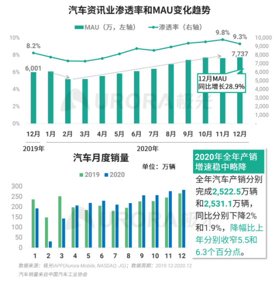 極光 :好看視頻和西瓜視頻成為短視頻賽道高潛力玩家，Q4活躍率超30%