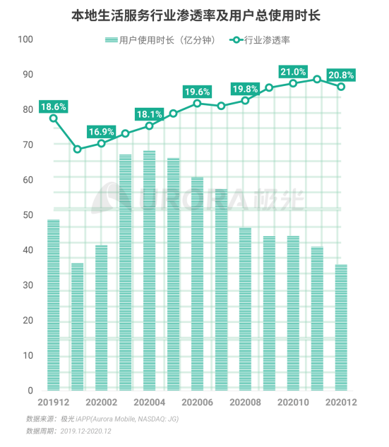 極光 :好看視頻和西瓜視頻成為短視頻賽道高潛力玩家，Q4活躍率超30%