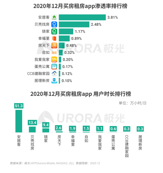 極光 :好看視頻和西瓜視頻成為短視頻賽道高潛力玩家，Q4活躍率超30%