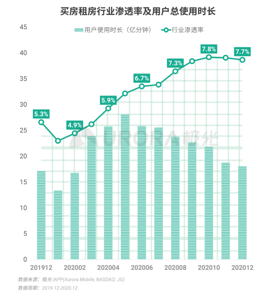 極光 :好看視頻和西瓜視頻成為短視頻賽道高潛力玩家，Q4活躍率超30%