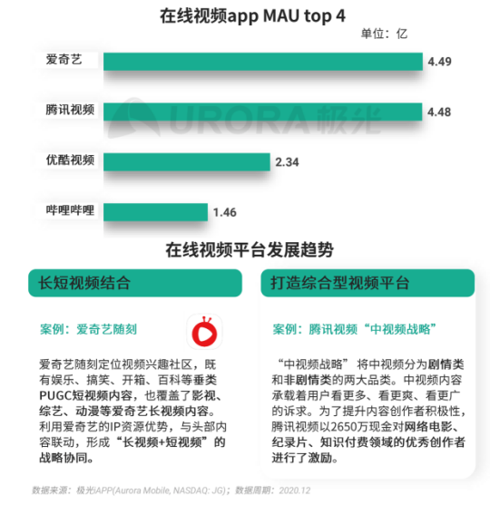 極光 :好看視頻和西瓜視頻成為短視頻賽道高潛力玩家，Q4活躍率超30%