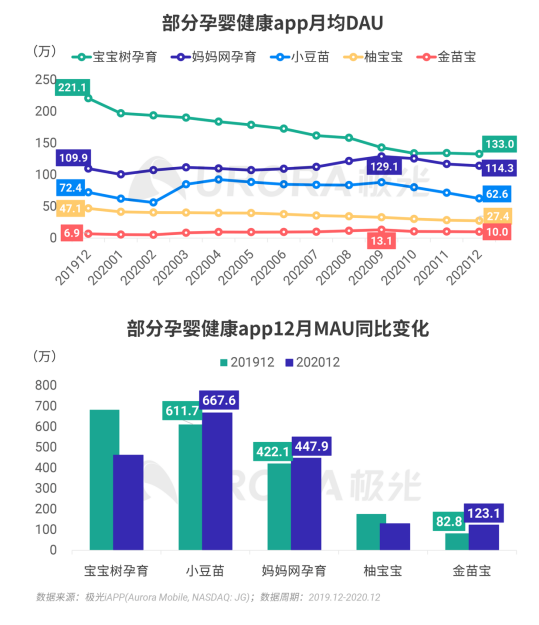 極光 :好看視頻和西瓜視頻成為短視頻賽道高潛力玩家，Q4活躍率超30%