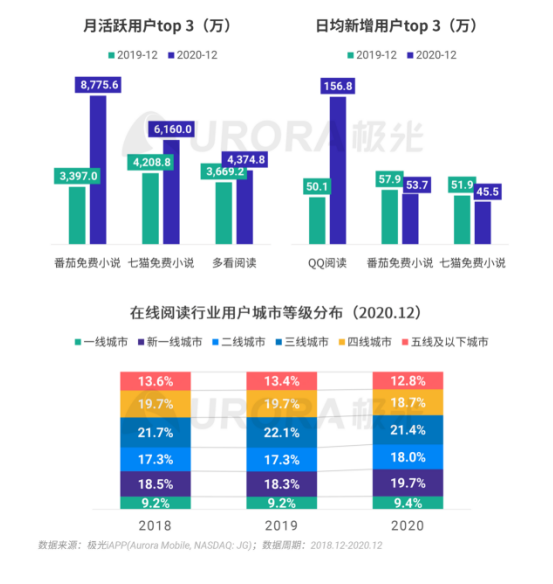 極光 :好看視頻和西瓜視頻成為短視頻賽道高潛力玩家，Q4活躍率超30%