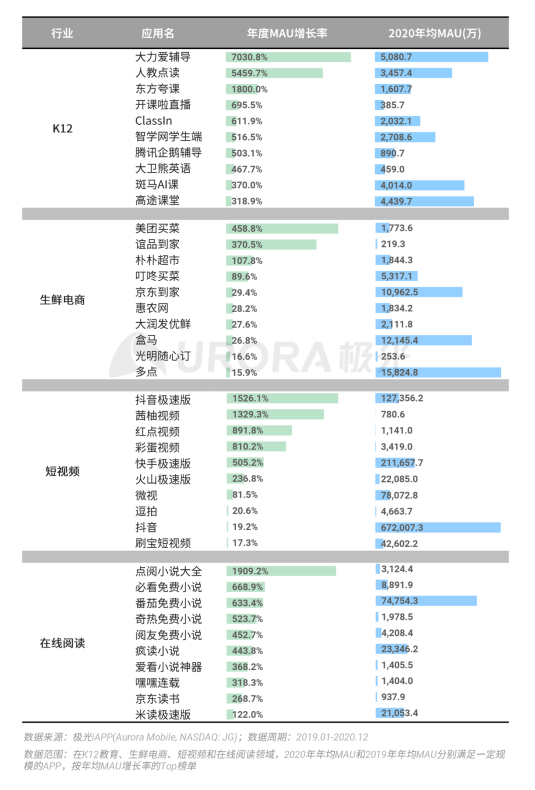 極光 :好看視頻和西瓜視頻成為短視頻賽道高潛力玩家，Q4活躍率超30%