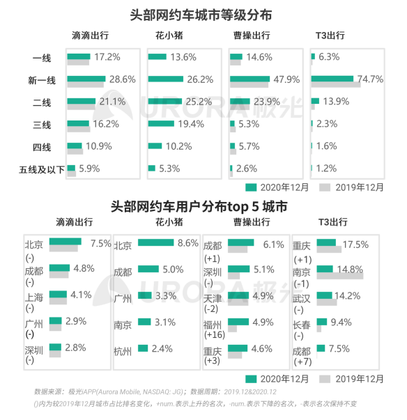 極光 :好看視頻和西瓜視頻成為短視頻賽道高潛力玩家，Q4活躍率超30%