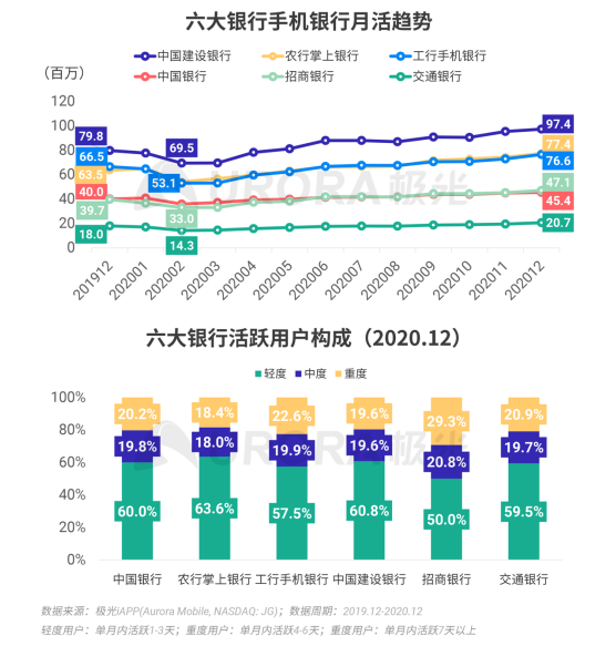 極光 :好看視頻和西瓜視頻成為短視頻賽道高潛力玩家，Q4活躍率超30%