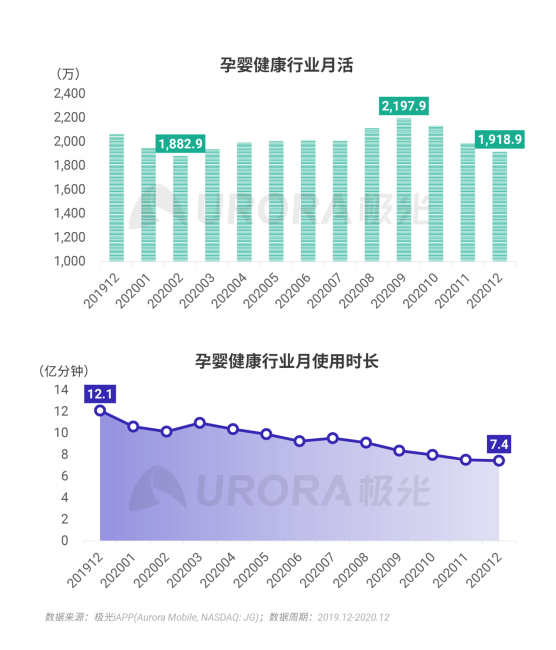 極光 :好看視頻和西瓜視頻成為短視頻賽道高潛力玩家，Q4活躍率超30%