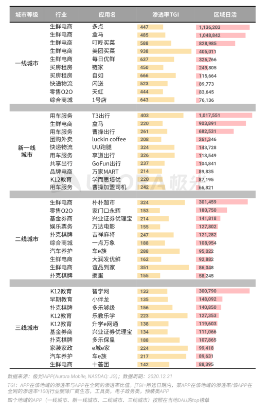 極光 :好看視頻和西瓜視頻成為短視頻賽道高潛力玩家，Q4活躍率超30%