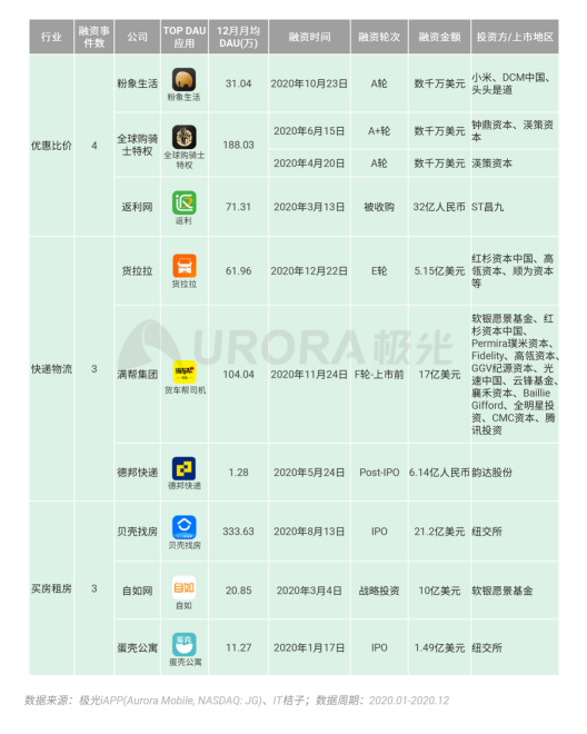 極光 :好看視頻和西瓜視頻成為短視頻賽道高潛力玩家，Q4活躍率超30%