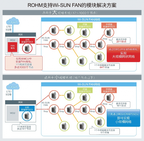 ROHM推出可構(gòu)建1000個節(jié)點的網(wǎng)狀網(wǎng)絡(luò)為實現(xiàn)智慧城市做出貢獻(xiàn)