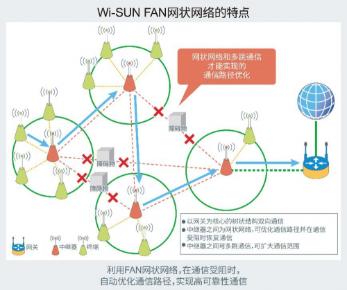 ROHM推出可構(gòu)建1000個節(jié)點的網(wǎng)狀網(wǎng)絡(luò)為實現(xiàn)智慧城市做出貢獻(xiàn)