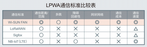 ROHM推出可構(gòu)建1000個節(jié)點的網(wǎng)狀網(wǎng)絡(luò)為實現(xiàn)智慧城市做出貢獻(xiàn)