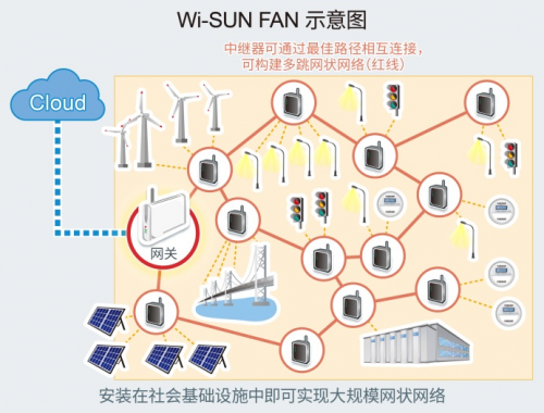 ROHM推出可構(gòu)建1000個節(jié)點的網(wǎng)狀網(wǎng)絡(luò)為實現(xiàn)智慧城市做出貢獻(xiàn)