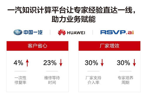 華為云知識計算解決方案，助力一汽釋放知識力量