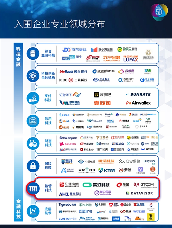 硬實(shí)力受認(rèn)可，慧安金科再度入選畢馬威2020年中國領(lǐng)先金融科技50強(qiáng)