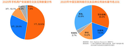 30.3%裝機(jī)量市場(chǎng)份額 百合佳緣集團(tuán)受用戶“獨(dú)寵”