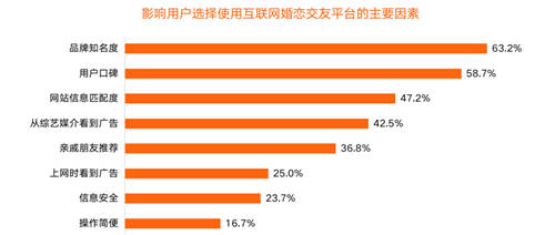 30.3%裝機(jī)量市場(chǎng)份額 百合佳緣集團(tuán)受用戶“獨(dú)寵”