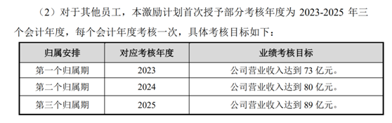 老虎證券ESOP：科創(chuàng)板首例CDR推出上市后首次股權(quán)激勵，持股員工收益翻十倍