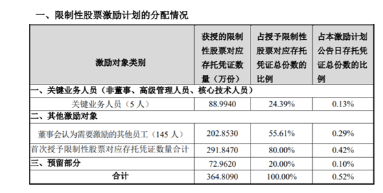 老虎證券ESOP：科創(chuàng)板首例CDR推出上市后首次股權(quán)激勵，持股員工收益翻十倍