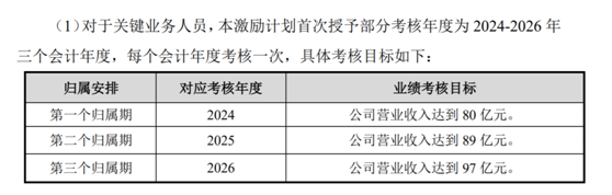 老虎證券ESOP：科創(chuàng)板首例CDR推出上市后首次股權(quán)激勵，持股員工收益翻十倍