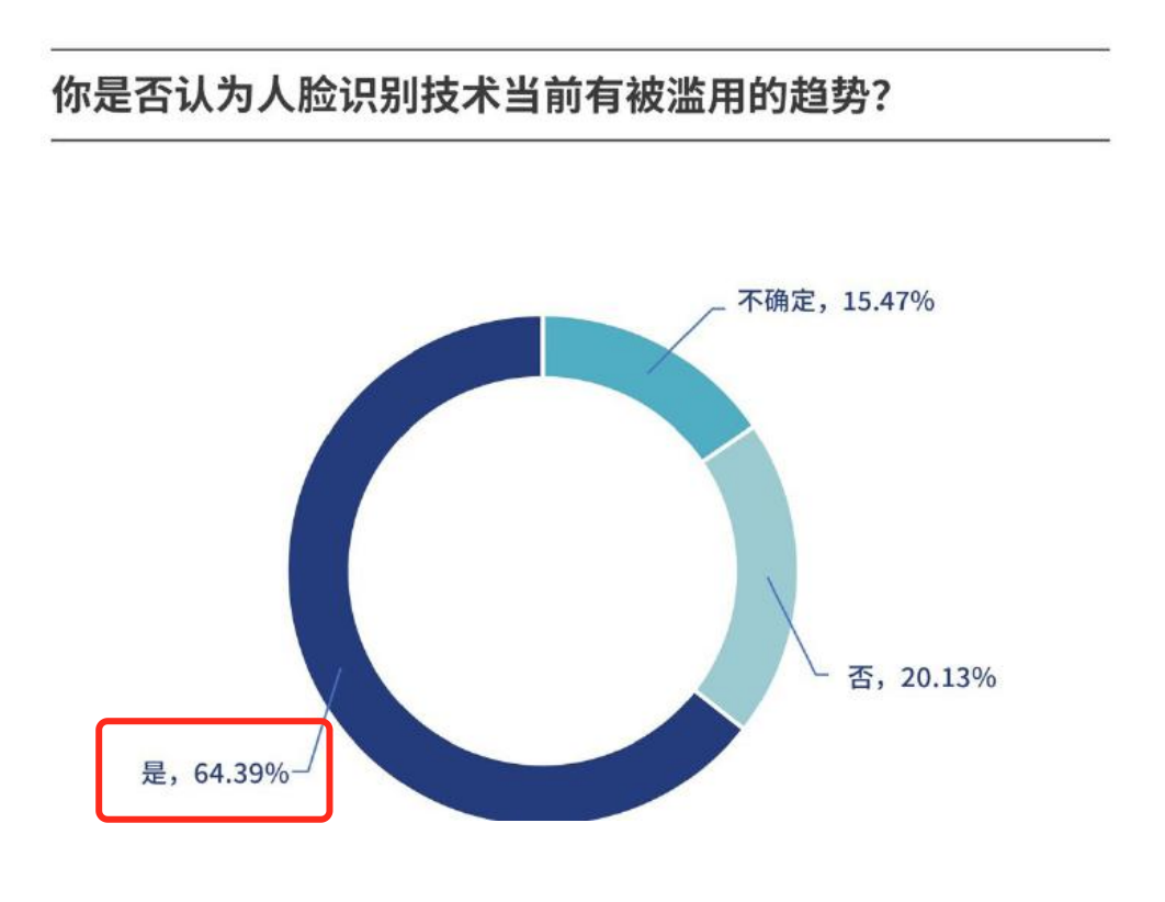 圖源：人臉識別應(yīng)用公眾調(diào)研報告（2020）