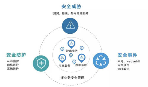 全面提升企業(yè)的主動防御能力，UCloud優(yōu)刻得全新架構云安全中心正式公測！