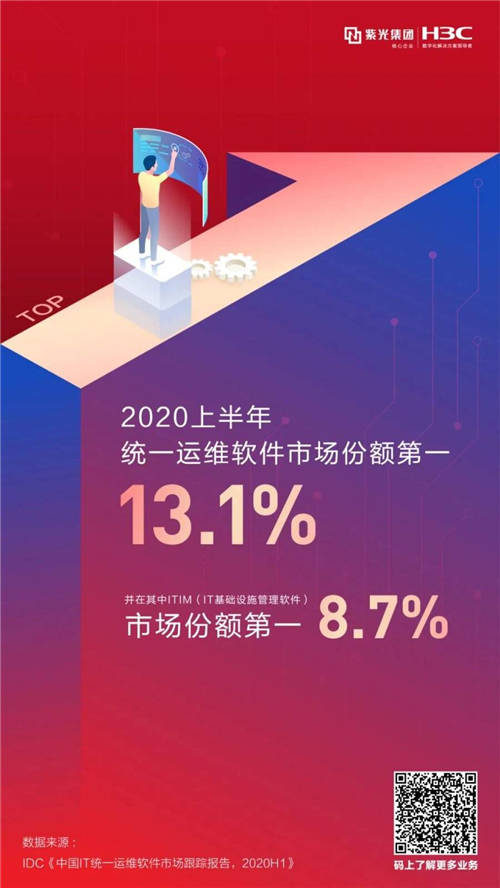 蟬聯(lián)第一！新華三統(tǒng)一運維軟件再奪市場份額冠軍