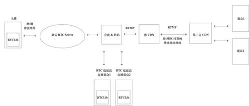 實時音視頻實用技術：RTC和RTMP選型指南