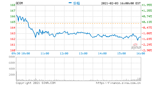 高通第一財(cái)季營(yíng)收82億美元 凈利同比大增165%