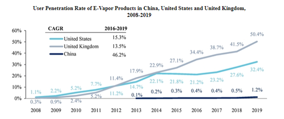 老虎證券ESOP：三年成為行業(yè)第一，這家電子煙上市公司是如何做股權(quán)激勵的