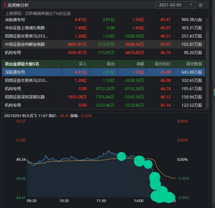 科大訊飛2020年凈利潤同比增長50%-70% 定增預(yù)案順利通過