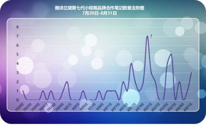 小紅書爆款新品千萬營銷數(shù)據(jù)總結(jié)，適用99%品牌的2種內(nèi)容種草策略