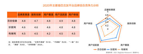 中國互聯(lián)網(wǎng)婚戀交友市場研究報(bào)告：百合佳緣品牌集團(tuán)綜合競爭力強(qiáng)