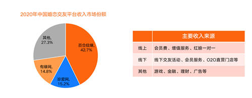 中國互聯(lián)網(wǎng)婚戀交友市場研究報(bào)告：百合佳緣品牌集團(tuán)綜合競爭力強(qiáng)