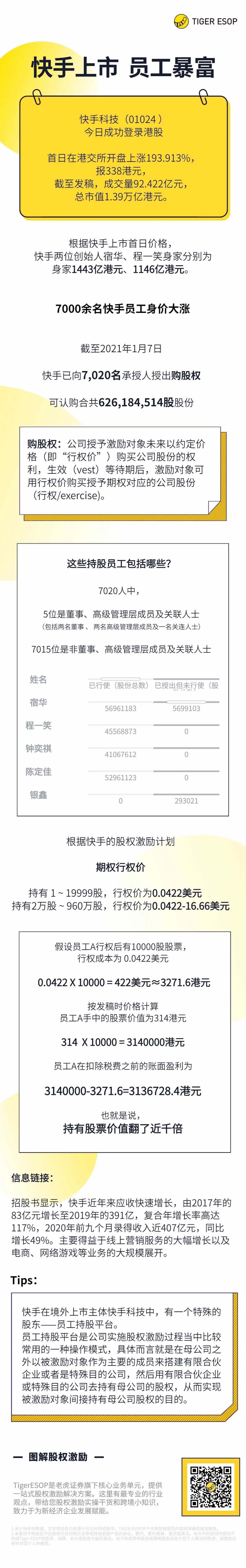 老虎證券ESOP：快手上市，7000員工一夜暴富