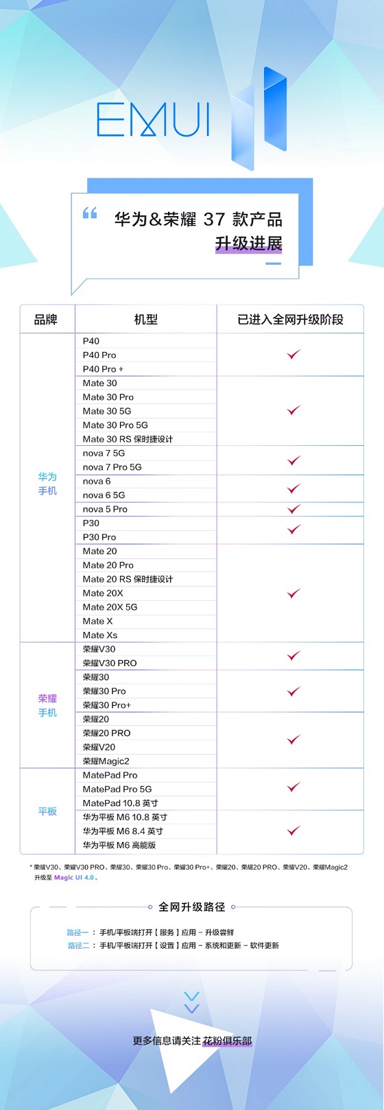 EMUI 11全網(wǎng)推送升級(jí)計(jì)劃?rùn)C(jī)型均已覆蓋，快來(lái)試試這些功能！