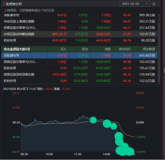 科大訊飛公布非公開發(fā)行股票預(yù)案，多家機構(gòu)同時抄底