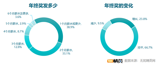 無憂精英網(wǎng)發(fā)布2021年終獎?wù){(diào)查