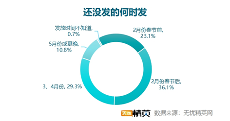 無憂精英網(wǎng)發(fā)布2021年終獎?wù){(diào)查