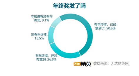 無憂精英網(wǎng)發(fā)布2021年終獎?wù){(diào)查