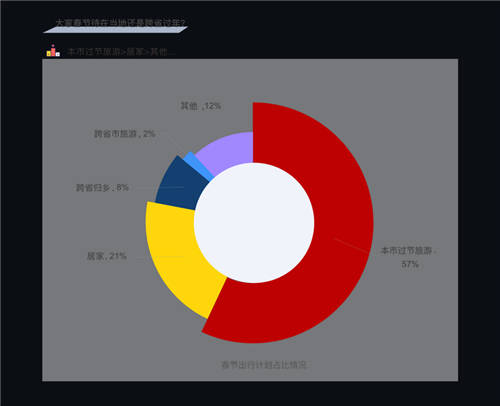 “就地過(guò)年”成打工人重要選項(xiàng) 百分點(diǎn)科技發(fā)布牛年春節(jié)報(bào)告