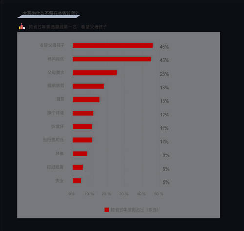 “就地過(guò)年”成打工人重要選項(xiàng) 百分點(diǎn)科技發(fā)布牛年春節(jié)報(bào)告