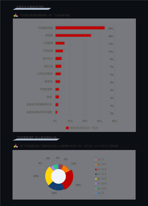 “就地過(guò)年”成打工人重要選項(xiàng) 百分點(diǎn)科技發(fā)布牛年春節(jié)報(bào)告