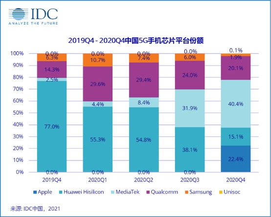 報(bào)告顯示高通成為2020年5G手機(jī)芯片最大供應(yīng)商，后勢(shì)強(qiáng)勁