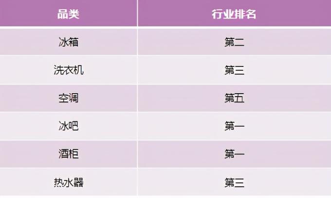 行業(yè)TOP2再下5城！卡薩帝開年告捷